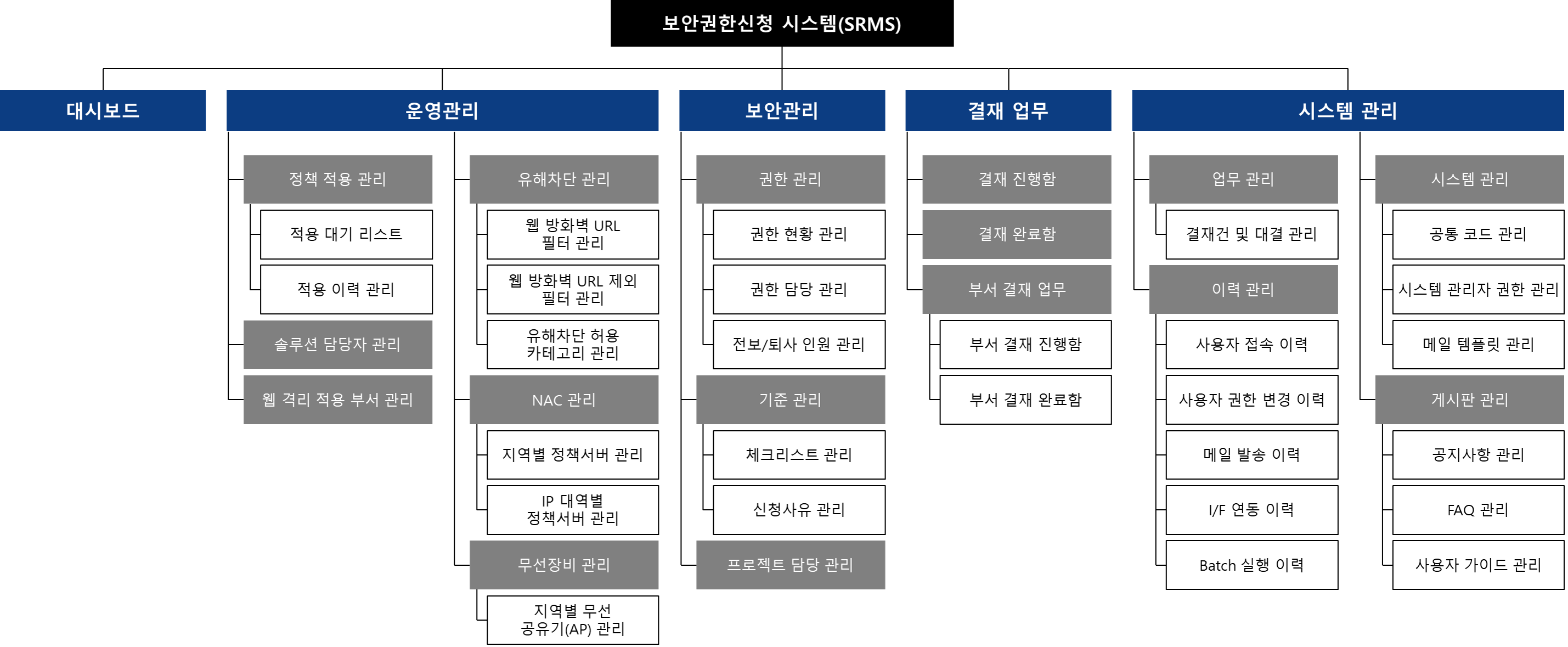 보안권한관리 솔루션 서비스 구성도