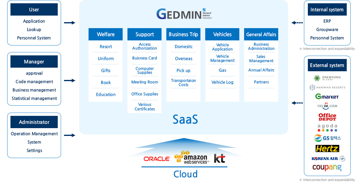 Cloud-based (SaaS) Solution Service Configuration Diagram