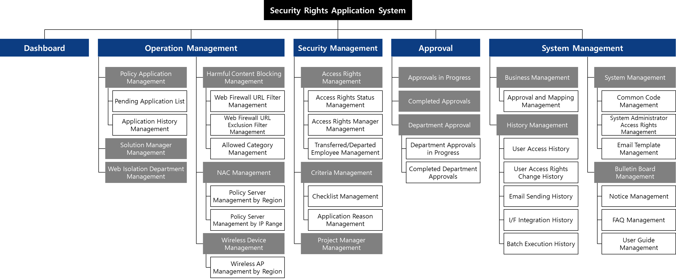 Security Right Management Solution Service Configuration Diagram